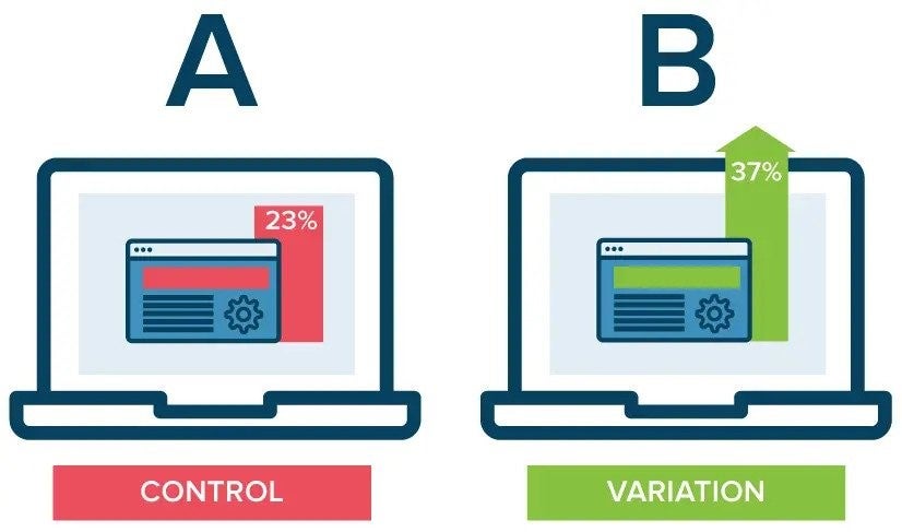 infographic showing how a/b testing works
