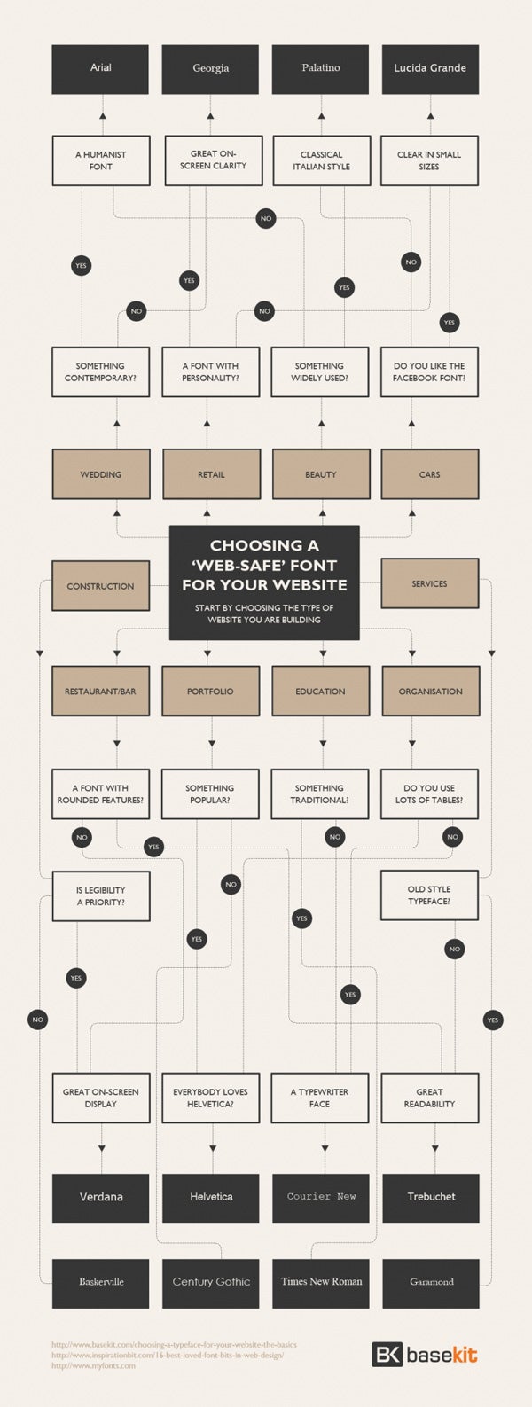 how to choose a typography