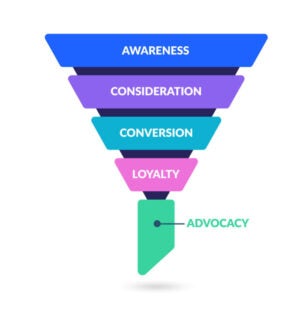 marketing funnel with stages labelled awareness, consideration, conversion, loyalty and advocacy