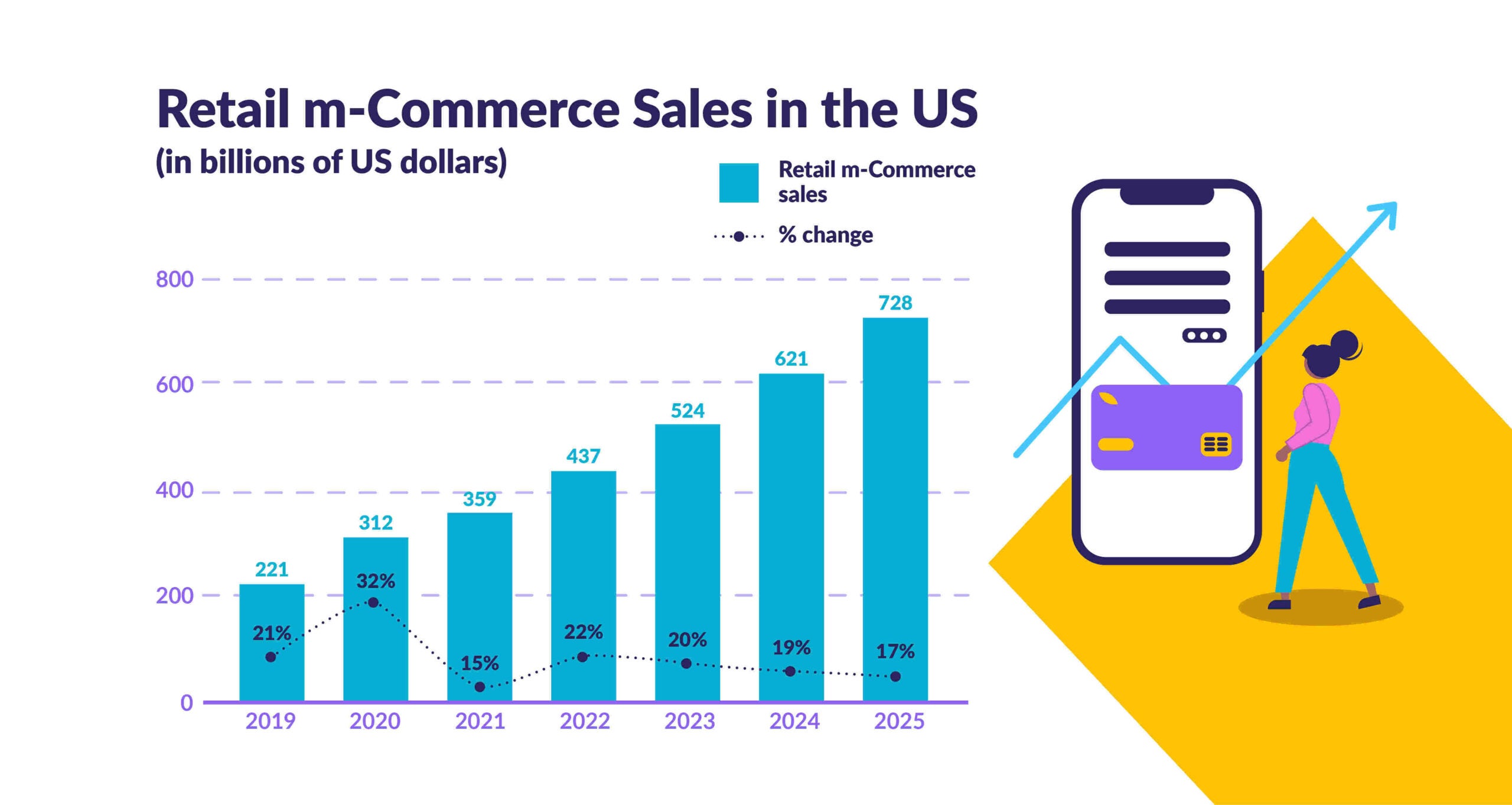 bar chart tracking the retail m-commerce sales in the US, from 2019 - 2025