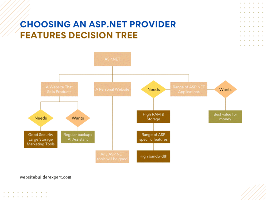 Decision tree chart showing the features you need to consider when choosing a host