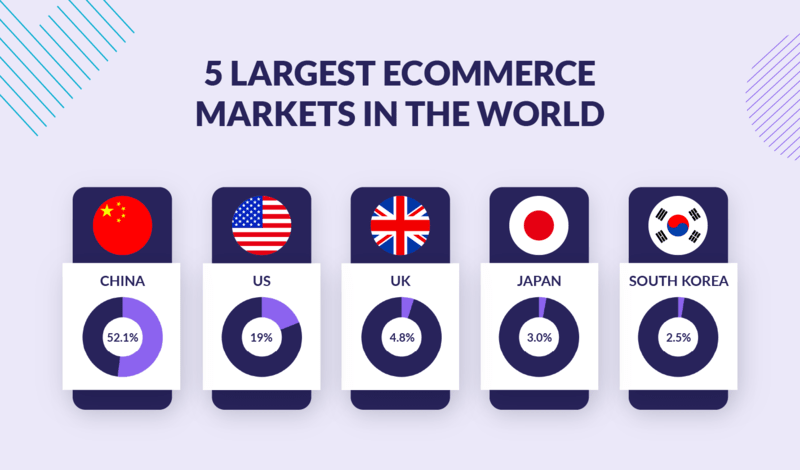 This image shows the 5 countries with the largest eCommerce market shares in the world as percentages
