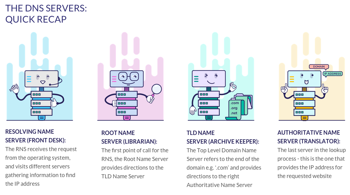 dns servers recap