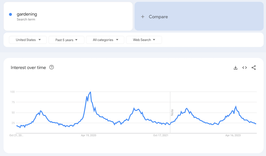 gardening supplies Google Trends screenshot