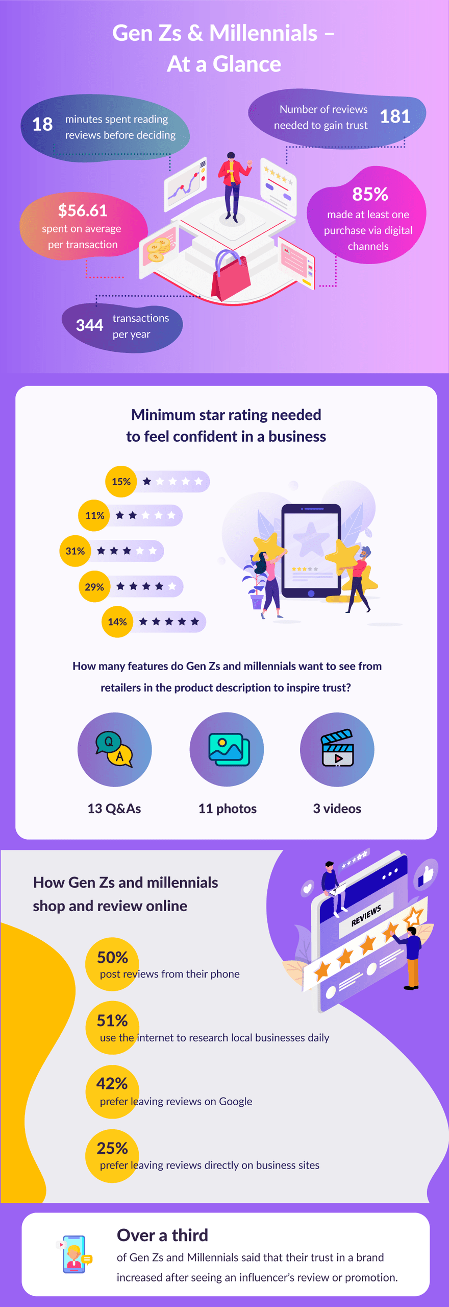 Gen Z and Millenials Online Review Infographic