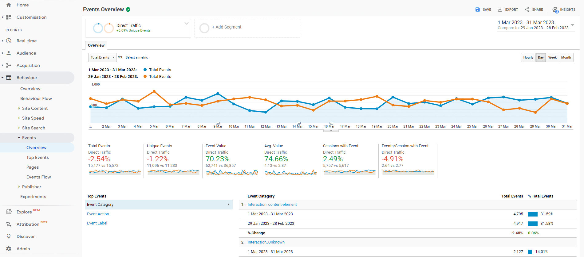 A screenshot of Google Analytics being used to look at Events