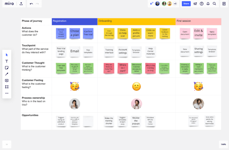 A Miro board showing the customer journey