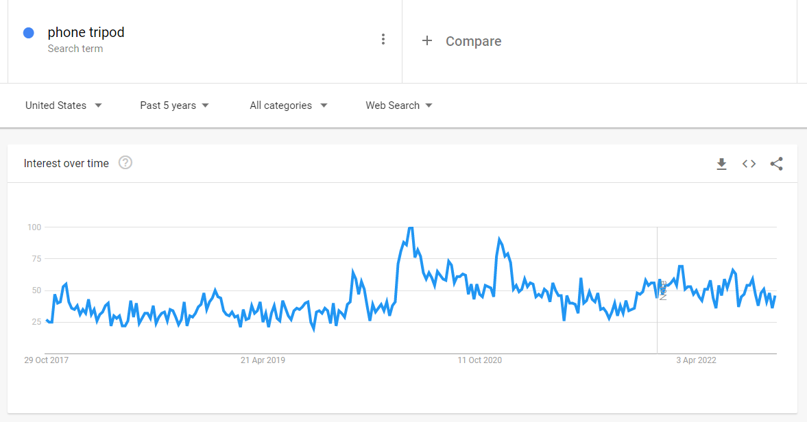 Graph showing interest in the keyword term "phone tripod" from October 2017 to April 2022