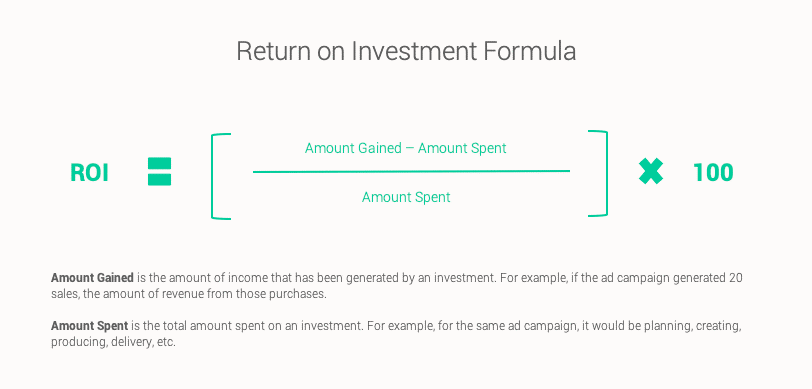 Formula for calculating ROI by dividing amount gained minus amount spent by amount spent then multiplying by 100