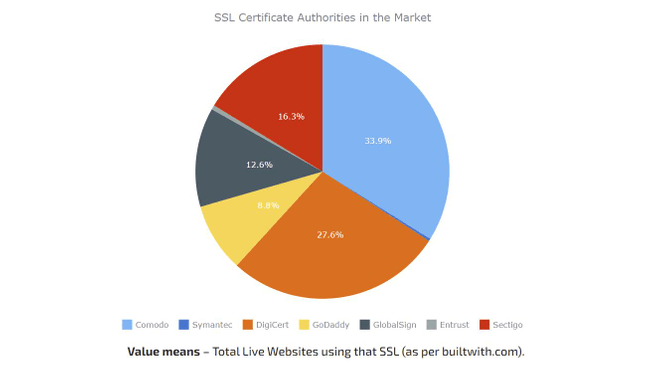 Pie chart showing CA market share