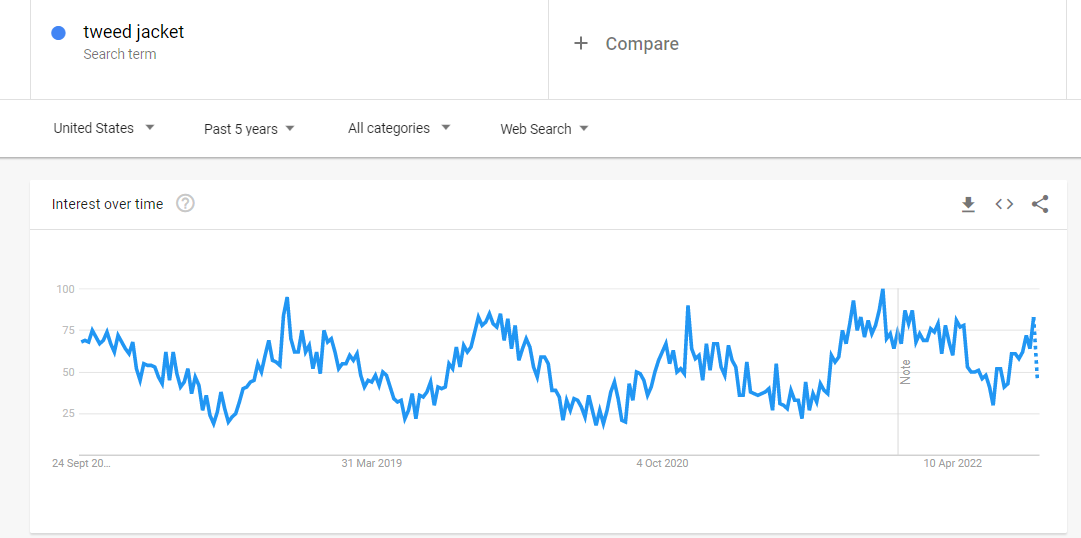 Graph showing interest in the keyword term "tweed jacket" from October 2017 to April 2022