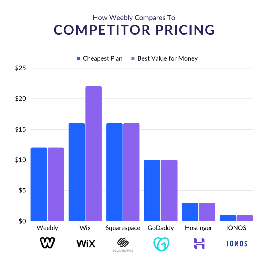 Bar graph showing 6 different website builders, each with two bars to show its cheapest and best value for money plan