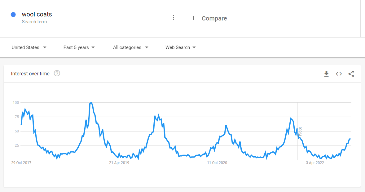 Graph showing interest in the keyword term "wool coats" from October 2017 to April 2022